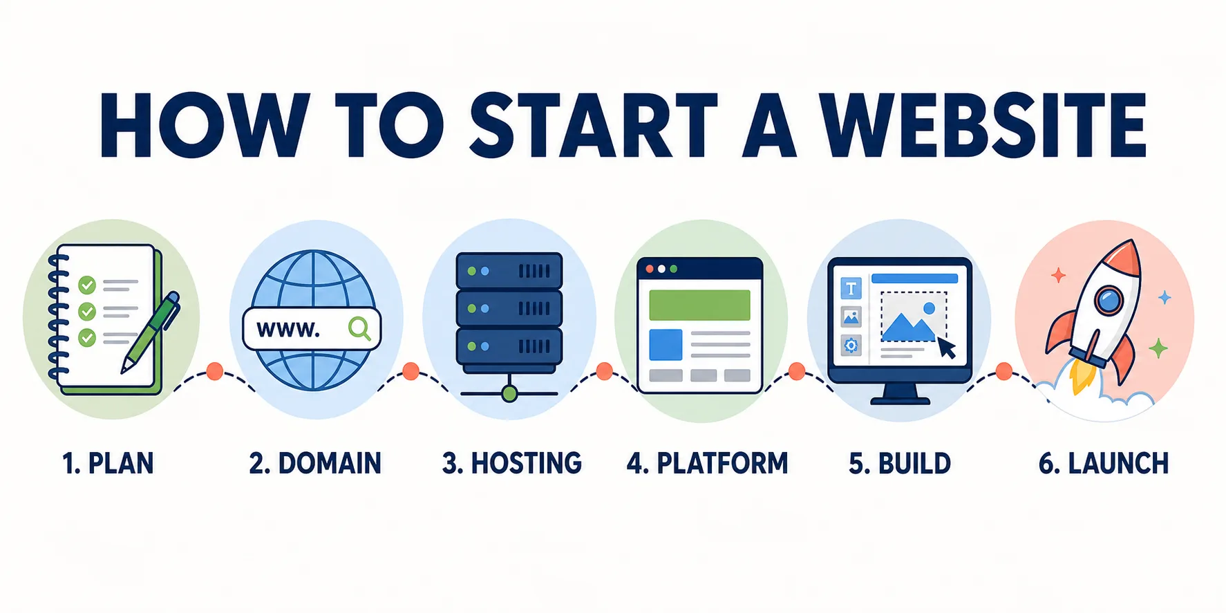 How to start a website step by step infographic